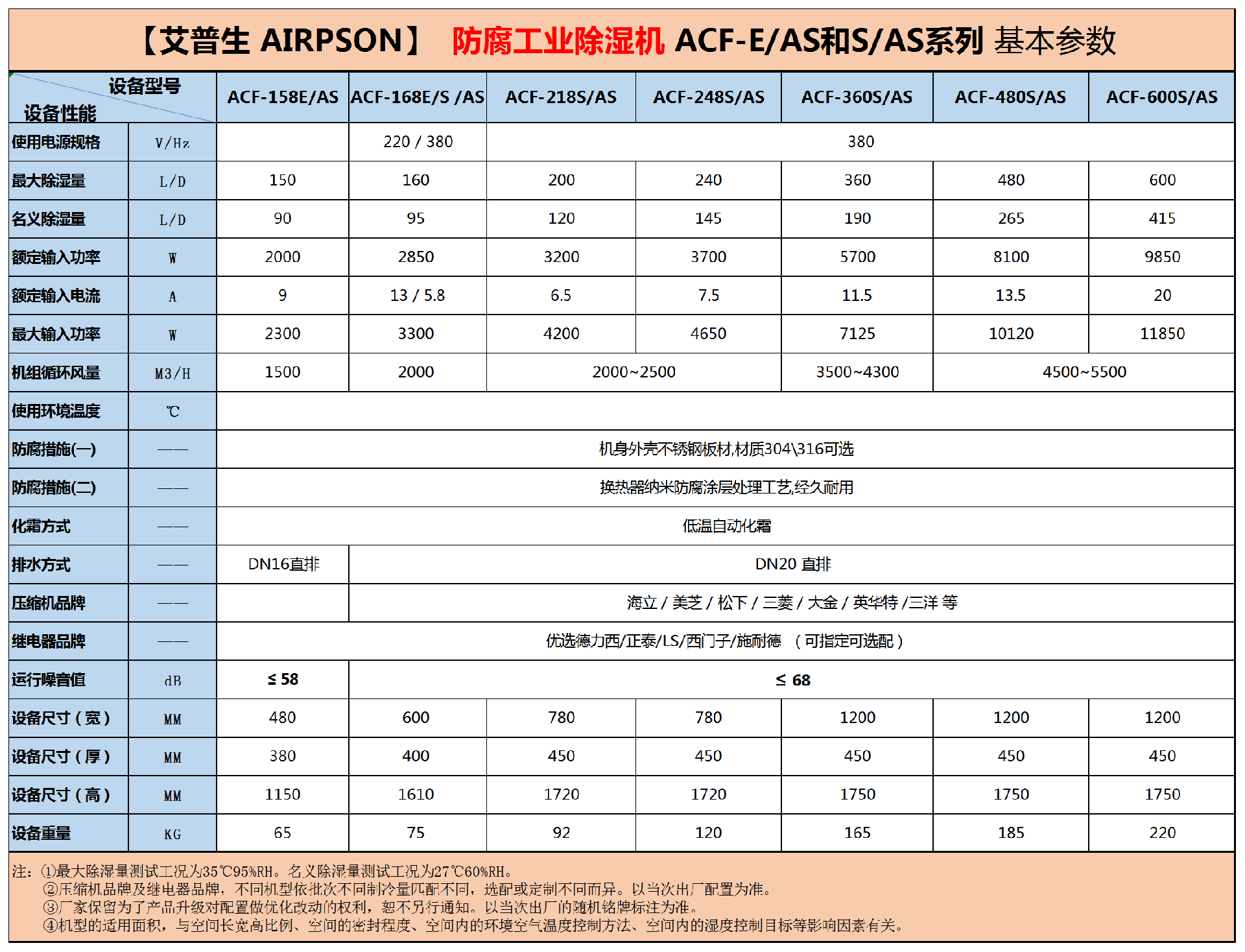 240817 不锈钢防腐工业除湿机=参数_Sheet1.png